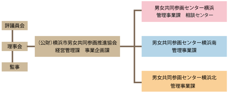 協会組織図